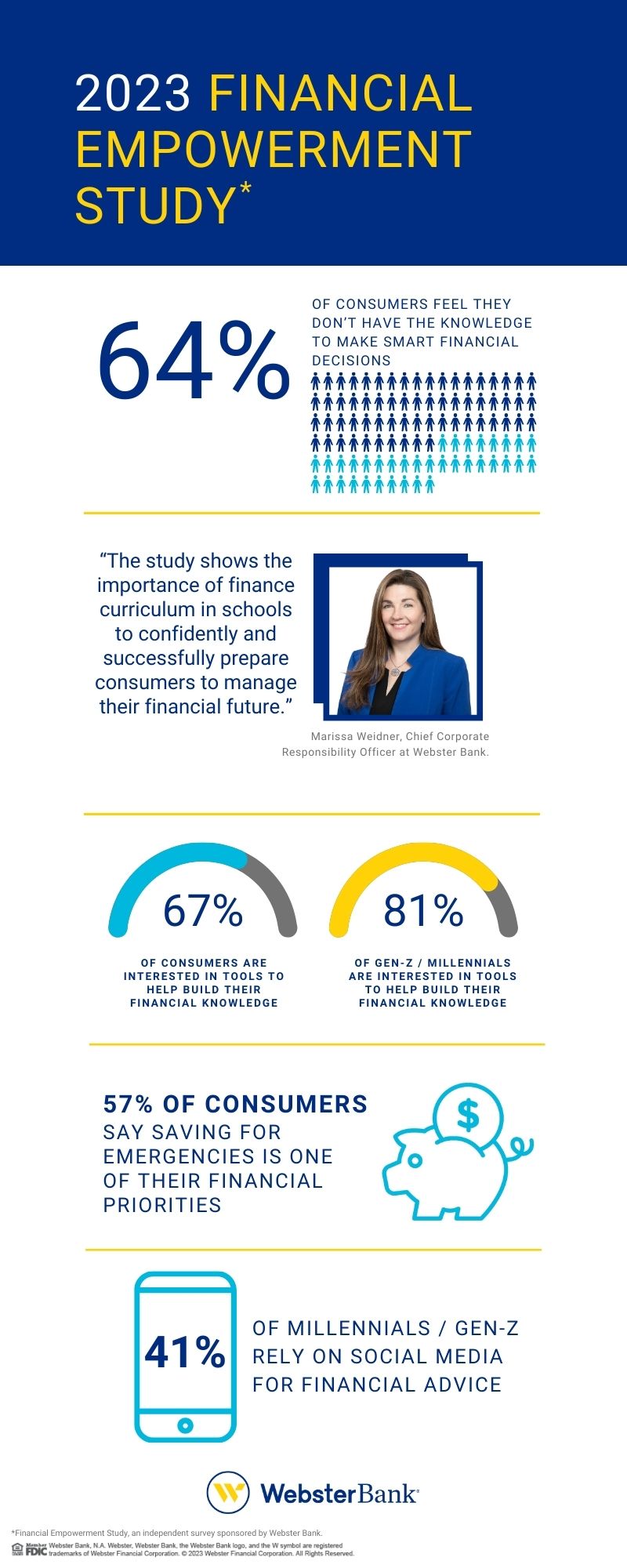 2023 Financial Empowerment study. 64% of consumers feel they don't have the knowledge to make smart financial decisions. Quote from Marissa Weidner: The study shows the importane of finance curriculum in schools to confidently and successfully prepare consumers to manage their financial future. 67% of consumers are interested in tools to help build their financial knowledge. 81% of Gen-Z and Millennials are interested in tools to help build their financial knowledge. 57% of consumers say saving for emergencies is one of their financial priorities. 41% of millennials/Gen-Z rely on social media for financial advice.